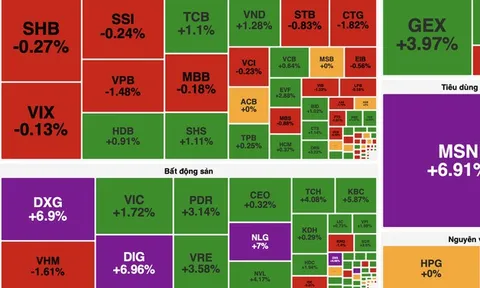 Bất động sản dẫn dắt, VN-Index tăng gần 9 điểm