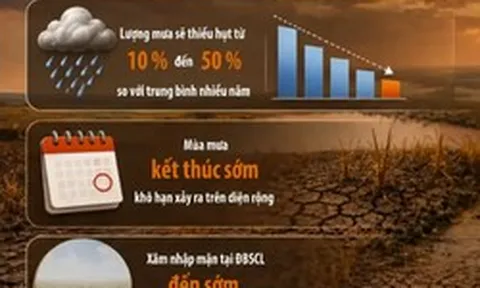 El Nino rất mạnh, mùa đông 2026-2027 liệu có rét đậm?