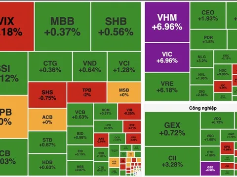 VN-Index tăng hơn 31 điểm, tiến sát mốc 1.750 điểm nhờ nhóm cổ phiếu Vingroup