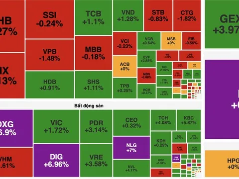 Bất động sản dẫn dắt, VN-Index tăng gần 9 điểm