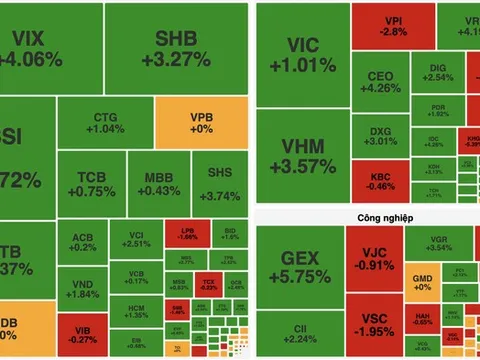 VN-Index phục hồi gần 13 điểm, nhóm cổ phiếu “họ” Vingroup dẫn dắt đà tăng