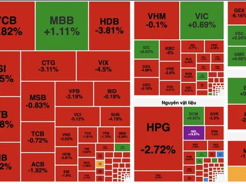 VN-Index mất mốc 1.760 điểm, áp lực bán lan rộng trước kỳ nghỉ lễ