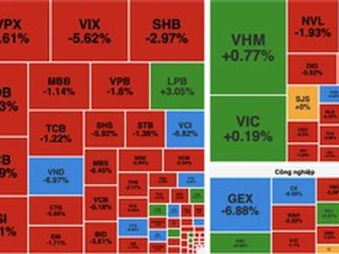 Áp lực bán gia tăng cuối phiên, VN-Index mất hơn 17 điểm