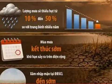 El Nino rất mạnh, mùa đông 2026-2027 liệu có rét đậm?