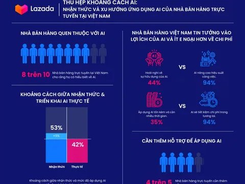Lazada công bố báo cáo Thu hẹp khoảng cách AI: Nhận thức và xu hướng ứng dụng AI của người bán hàng trực tuyến ở Đông Nam Á